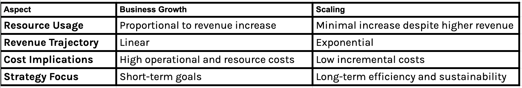 business growth vs scaling